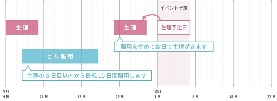 生理を早める方法(生理の前倒し)